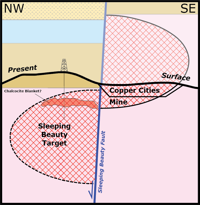 Schematic section across the SBF. Mineral zonation in the Copper Cities block suggests mineralization may be preserved in the down-dropped block NW of the SBF.