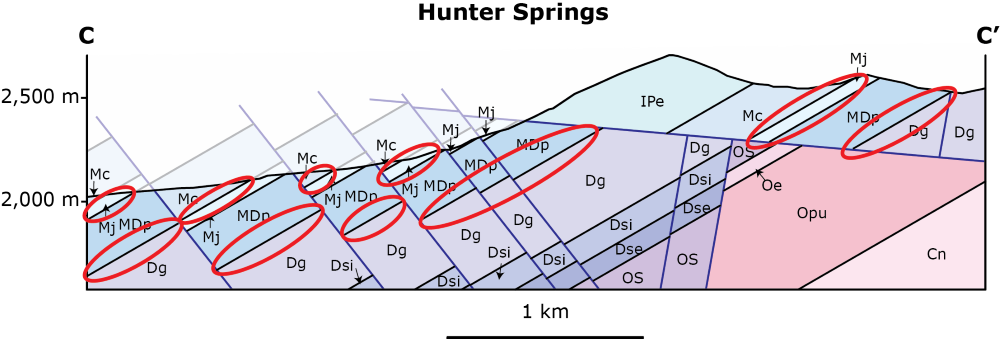 Cross section through the Hunter Springs target area. Target areas at the Guilmette-Pilot and Joana-Chainman contacts are shown in red ellipses. Note the post-mineral faulting repeats altered jasperoid, and mineralized rocks.