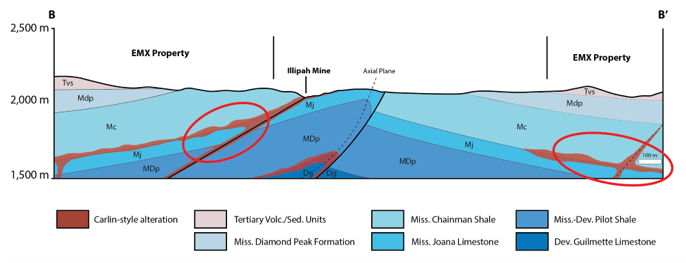 Targets on EMX’s Antelope Project (Cross-Section Facing NW)